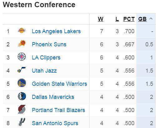 悄悄爬回分区第一 养生湖人仍是西部最稳球队